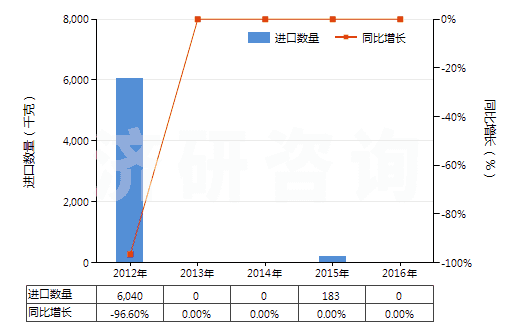 2012-2016年中國(guó)含有硝酸鹽及磷酸鹽的肥料(包括礦物肥料或化學(xué)肥料)(HS31055100)進(jìn)口量及增速統(tǒng)計(jì)